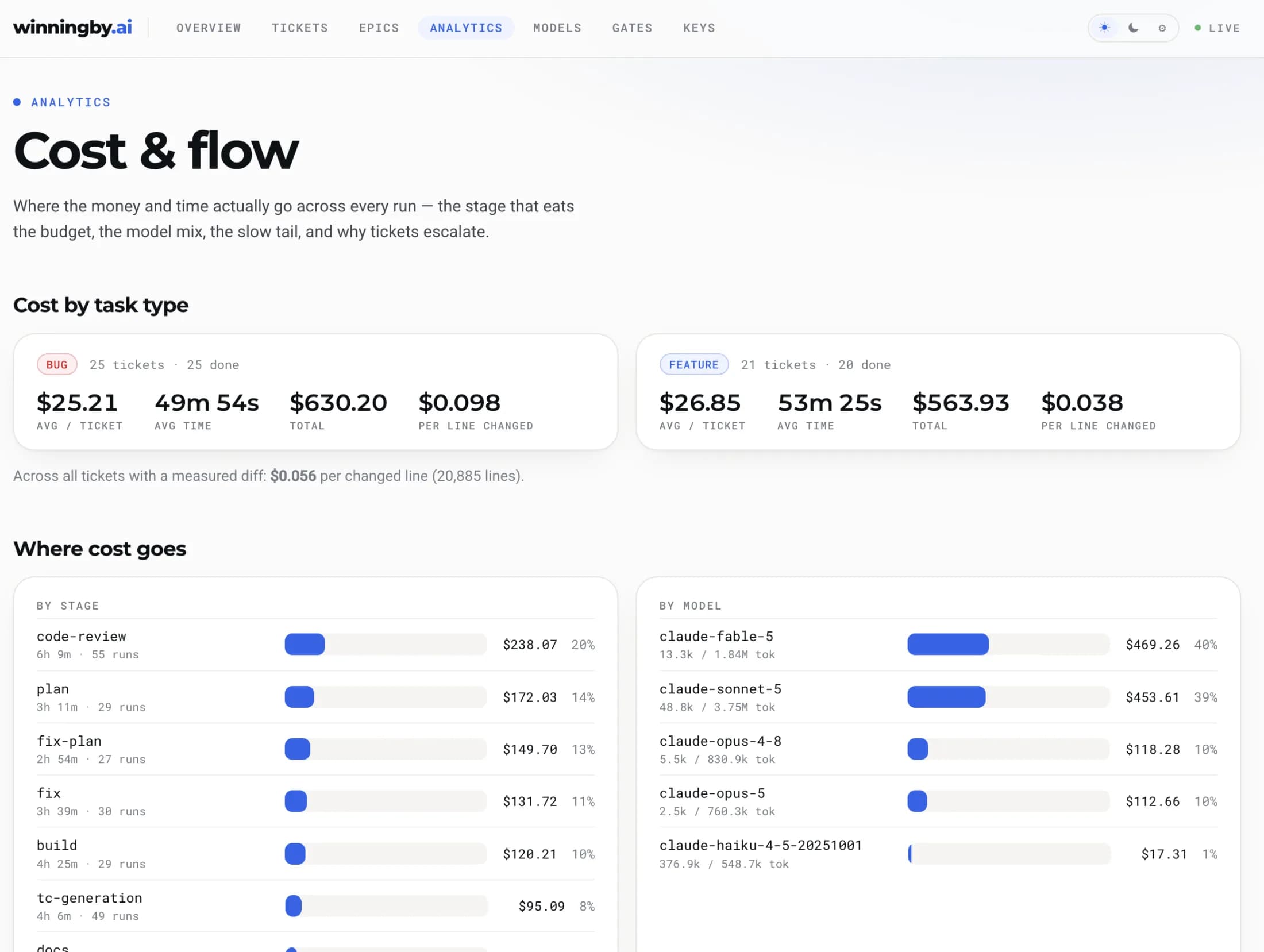 Loop dashboard analytics view: cost per task type, cost broken down by pipeline stage and by model