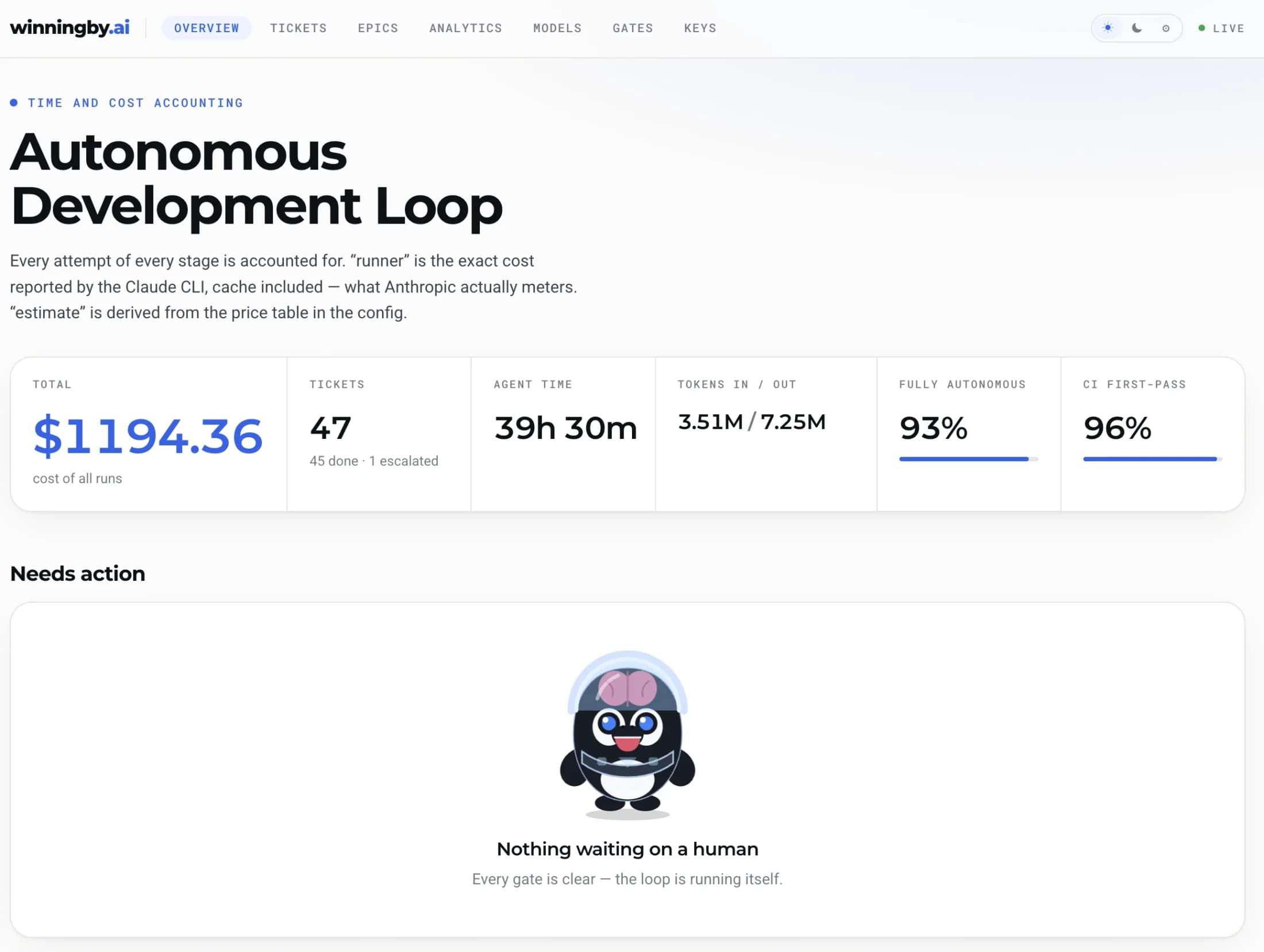 Loop dashboard overview: total cost of all runs, tickets, agent time, tokens, and the share of tickets that finished without a human